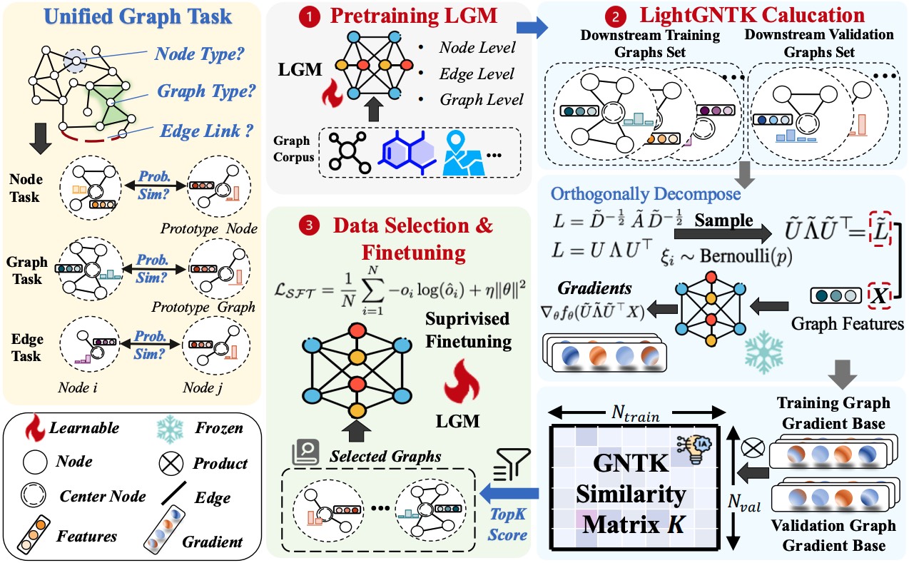 Efficient Graph Continual Learning